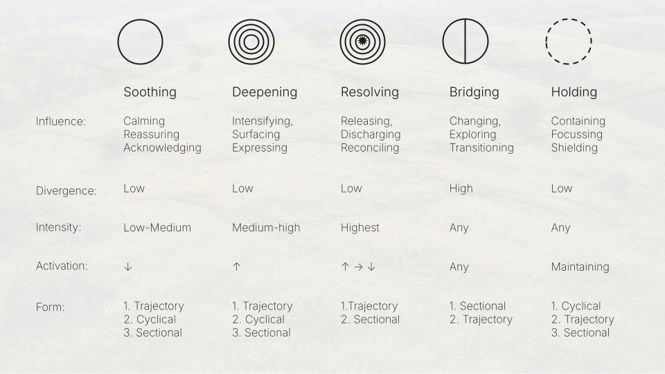 Lecture: Therapeutic functions of music